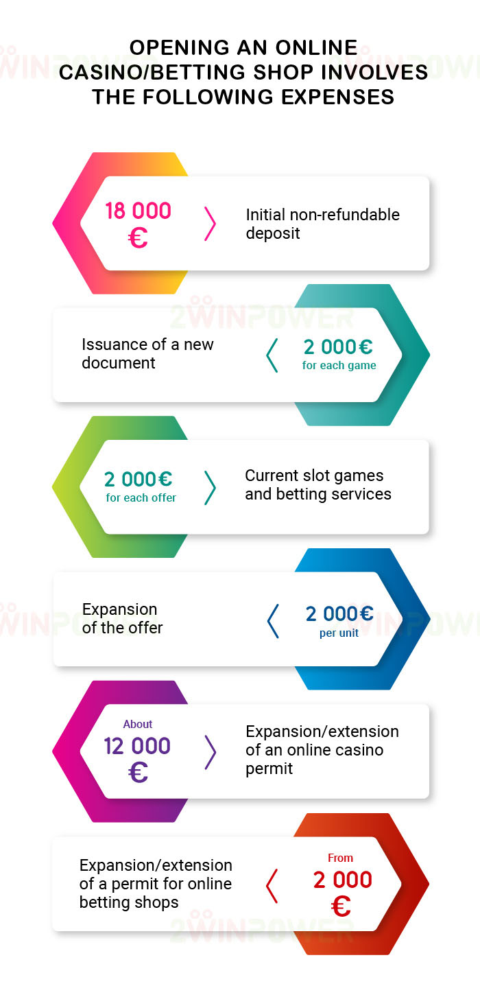 Gambling license expenses in Portugal