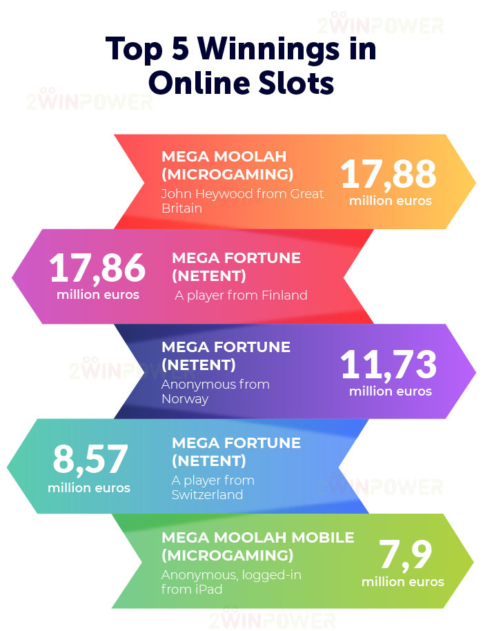 Top 5 winnings in online slots in history