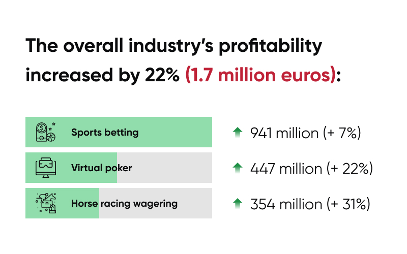 Overall gaming industry’s profitability