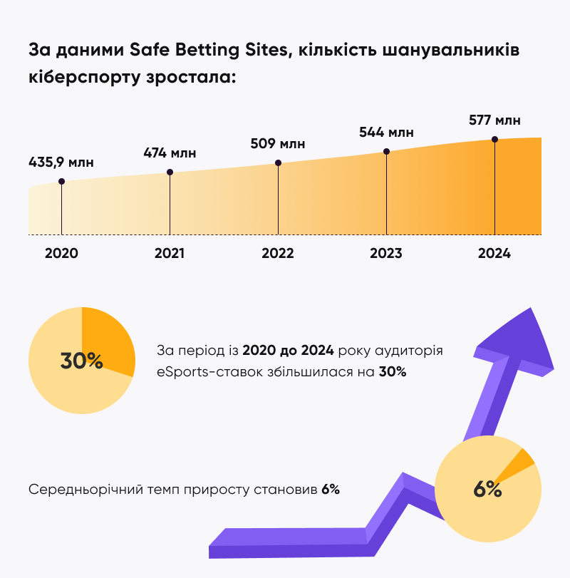 Аудиторія eSports-парі Зростання аудиторії eSports-парі