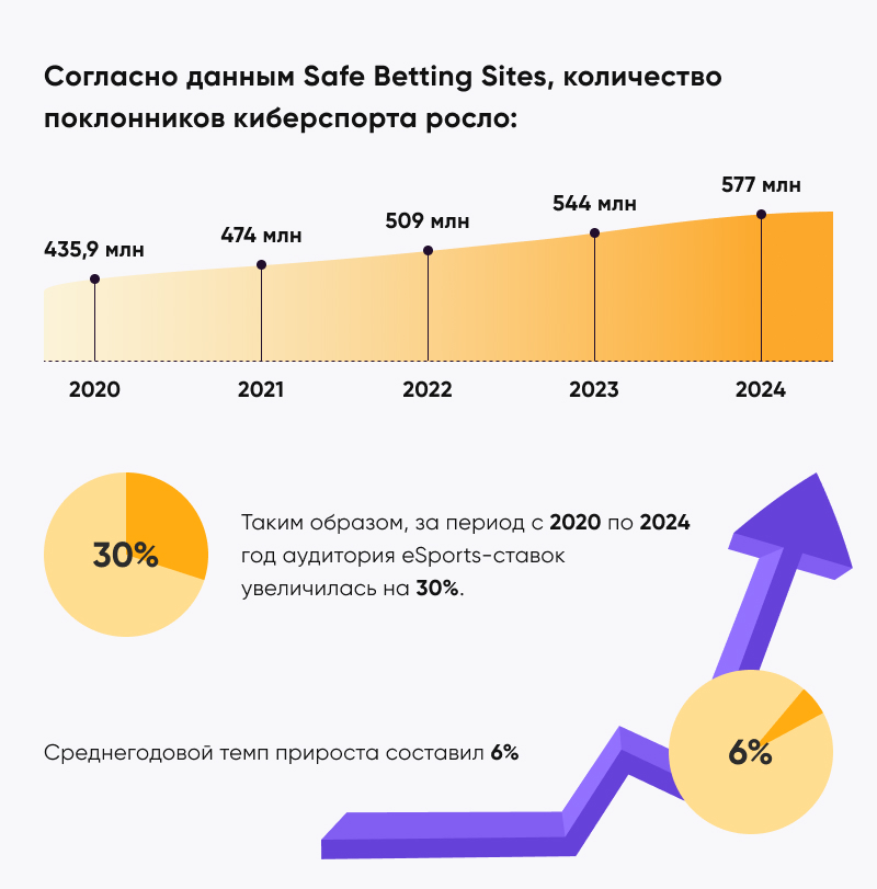 Аудитория eSports-пари Рост аудитории eSports-пари